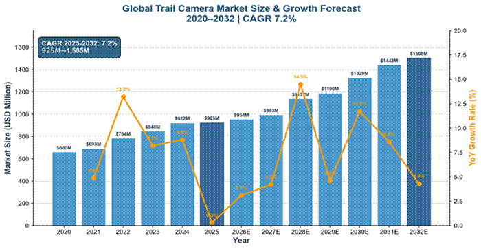 标题: Figure 1: Global Trail Camera Market Size & Growth Forecast (2020–2032). Source: PMarketResearch, Consegic. - 说明 Figure 1: Global Trail Camera Market Size & Growth Forecast (2020–2032). Source: PMarketResearch, Consegic.