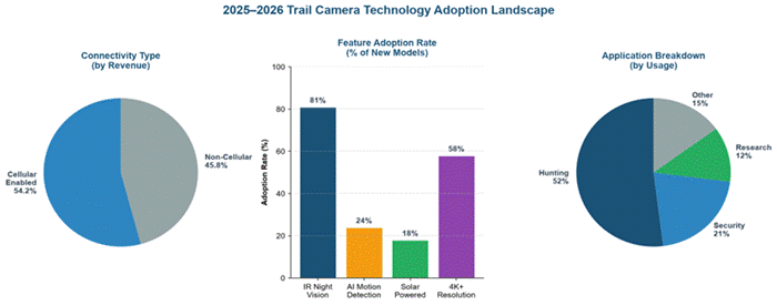 标题: Figure 2: 2025–2026 Trail Camera Technology Adoption Landscape. Source: Precision Reports, Consegic. - 说明 Figure 2: 2025–2026 Trail Camera Technology Adoption Landscape. Source: Precision Reports, Consegic.