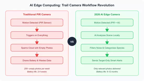 AI Edge Computing in 2026: How Smart Trail Cameras are Transforming Wildlife Monitoring and Security