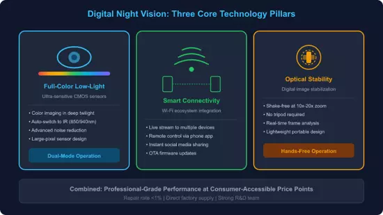 The Digital Revolution in Night Vision: Bridging the Gap Between Military Tech and Consumer Optics