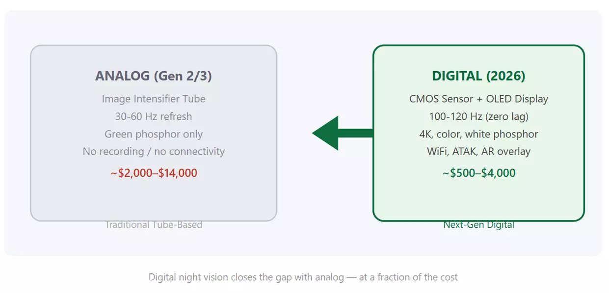 The Analog Sunset – 2026 Is the Year Digital Night Vision Takes Over
